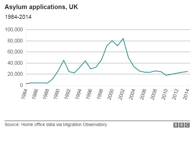 Chart: UK asylum claims, 1984-2014
