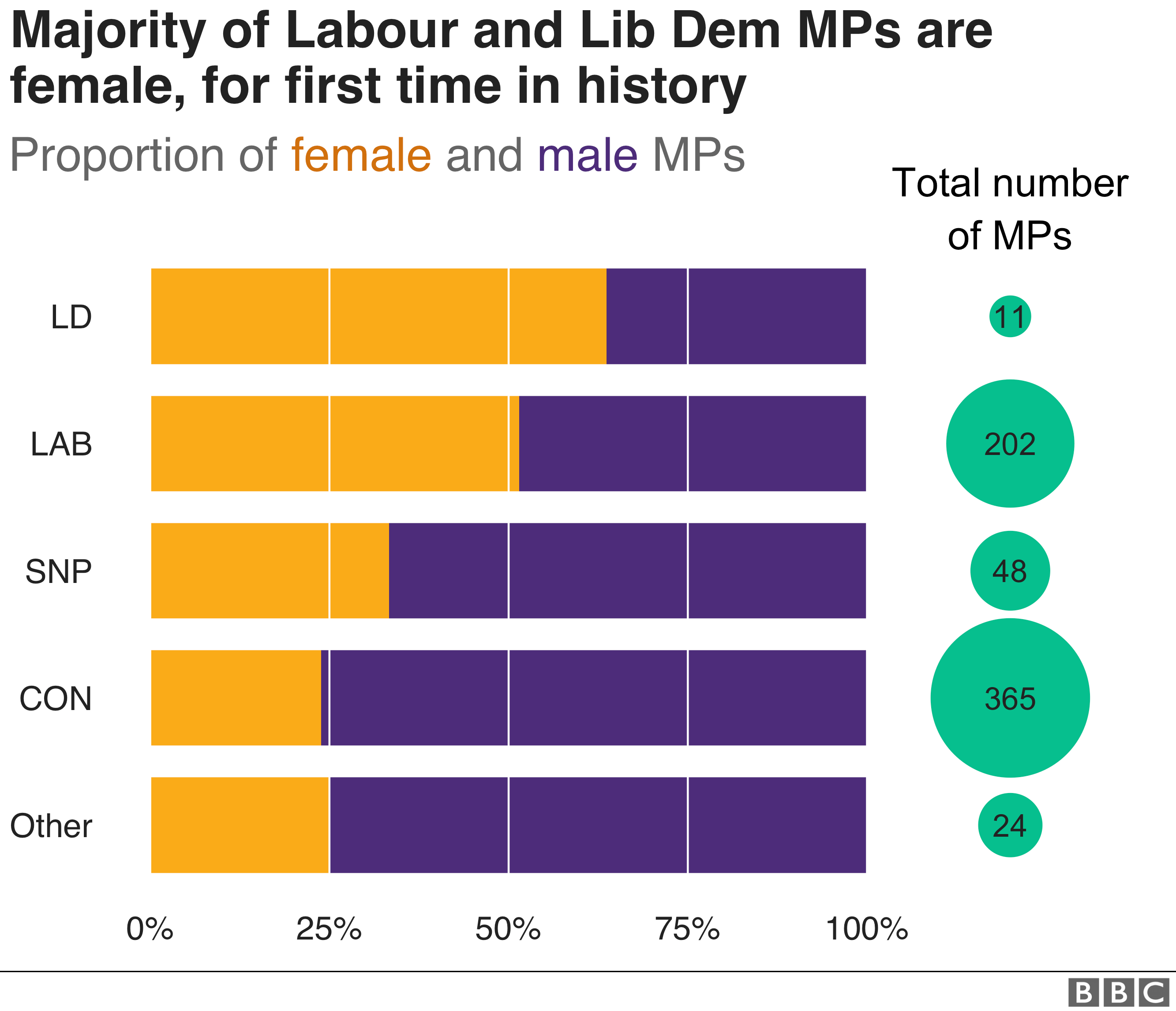 Proportion of female MPs by party