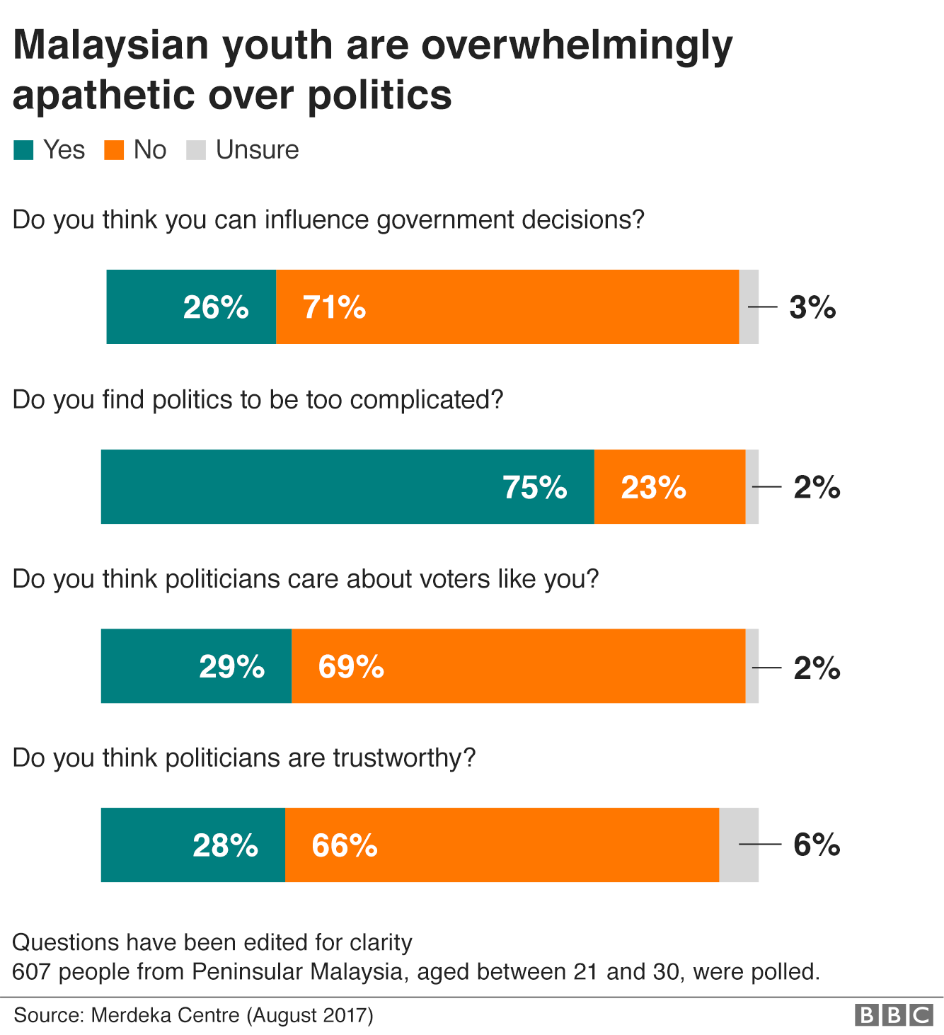 Chart Showing The Results For Several Questions About Voters' Perception Of Malaysian Politics