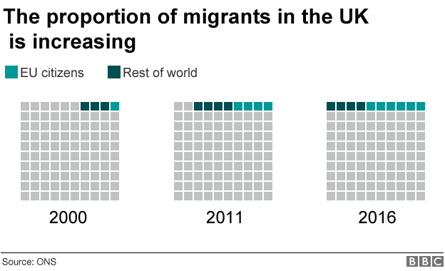 Charts showing the proportion of migrants in the UK