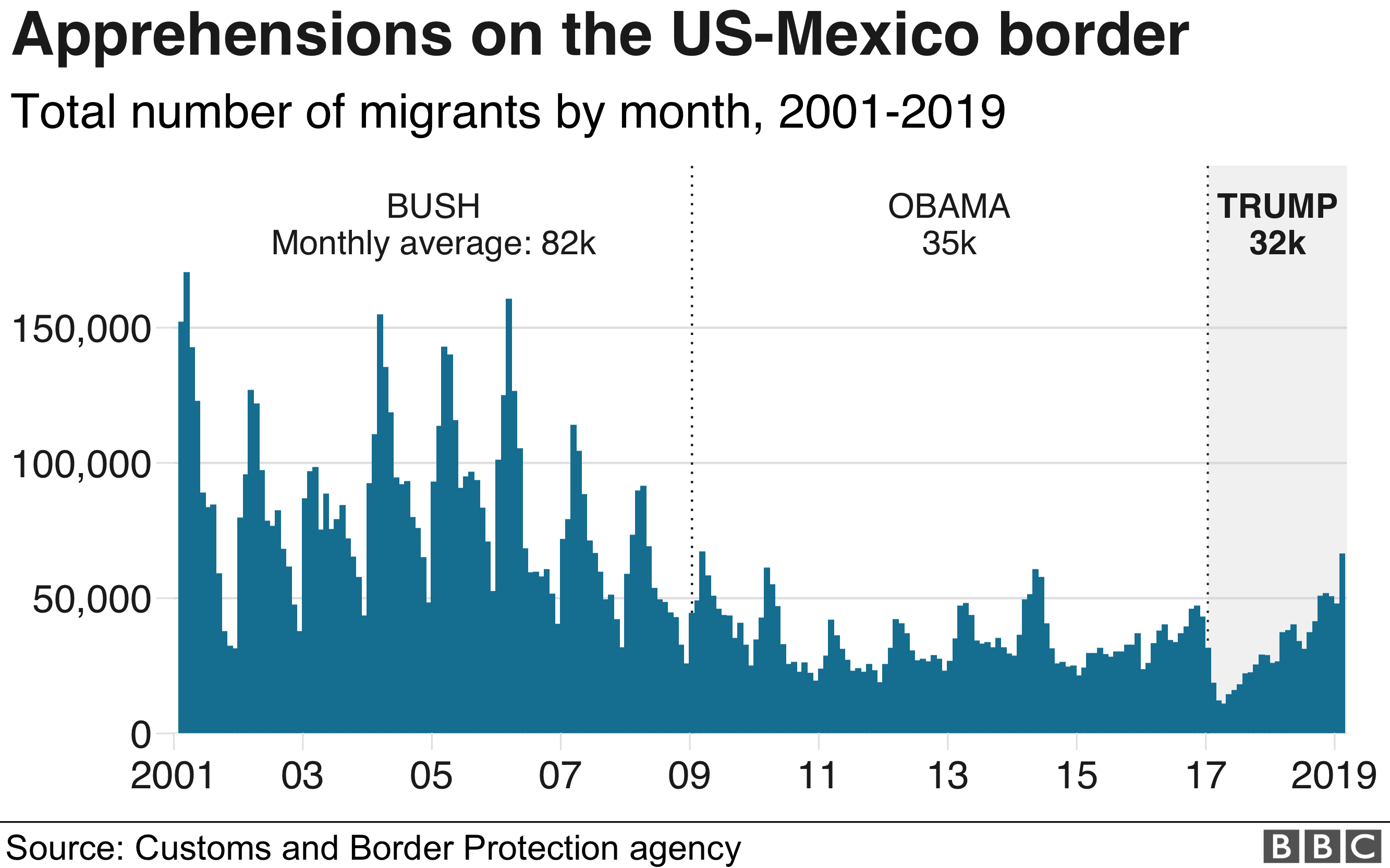 Chart showing the number of apprehensions at the US-Mexico border by US president