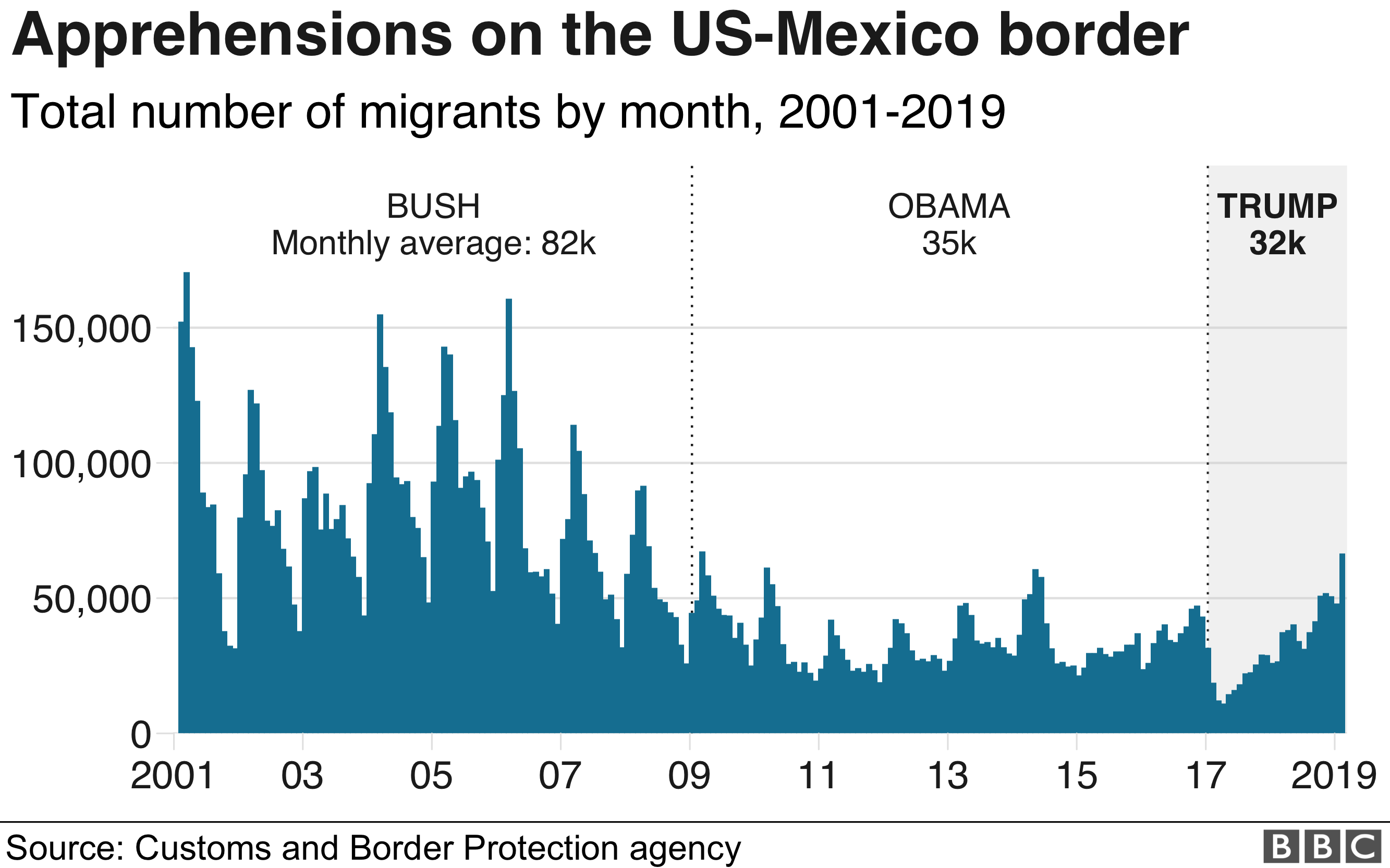 Graph showing the number of arrests at the US-Mexico border by the US president