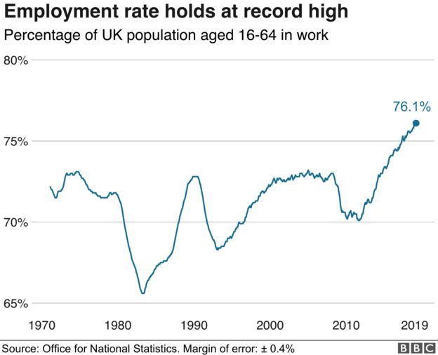 Employment rate holds at record high