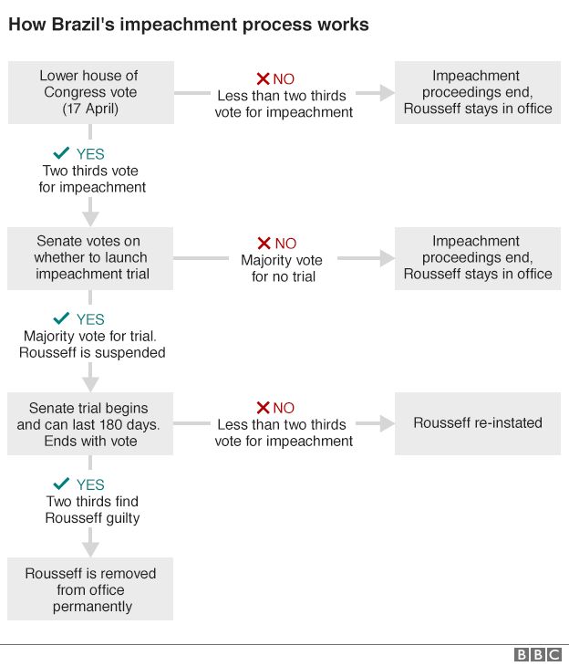 Graphic explaining how Brazilian President Rousseff could be impeached