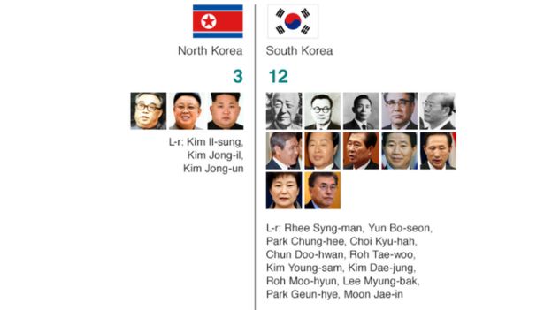 Kim Il-sung alianzisha Korea Kaskazini mwaka 1948 na familia yake imetawala nchi tangu wakati huo