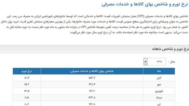 نرخ تورم