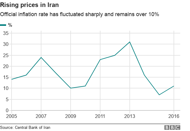 Iran Economy Chart