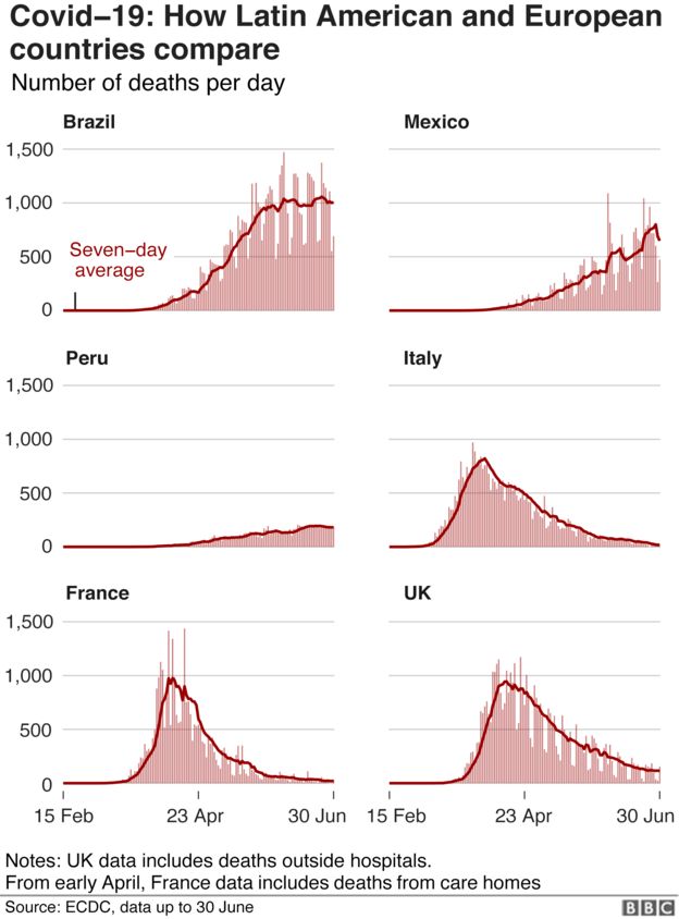 Latin American countries daily deaths compared to European countries