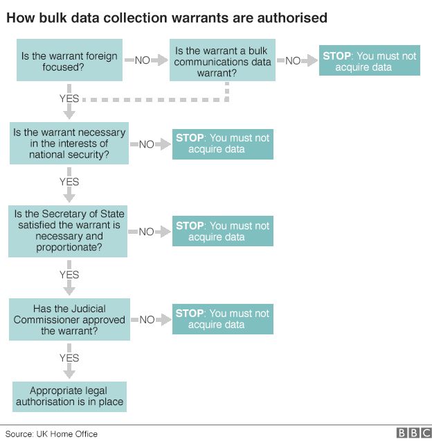 Graphic showing the process for securing authorisation to collect bulk data under the new draft bill - 4 November 2015