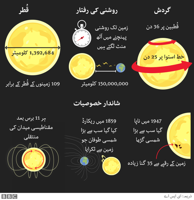 سورج پر تحقیق سے متعلق معلومات