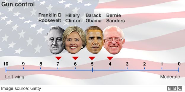 Ideological spectrum showing Democratic candidates' positions on guns