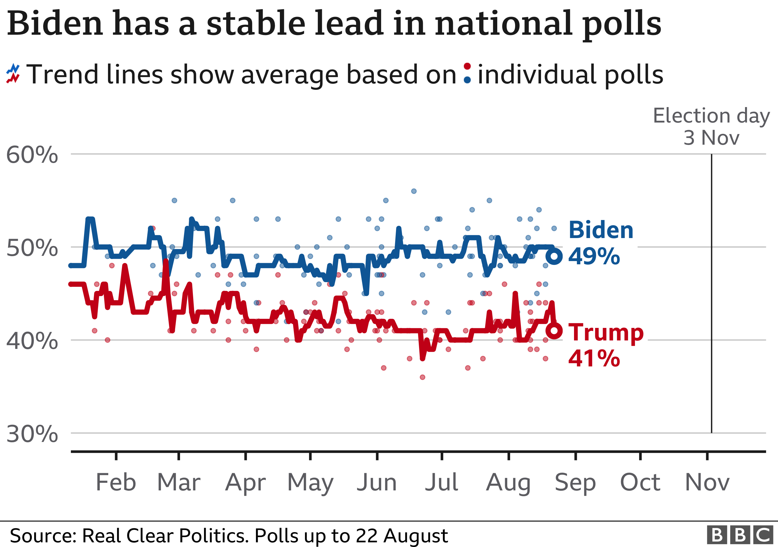 Chart showing how Donald Trump and Joe Biden are doing in the national polls. As of 22 August, Biden was on 49% while Trump was on 41%