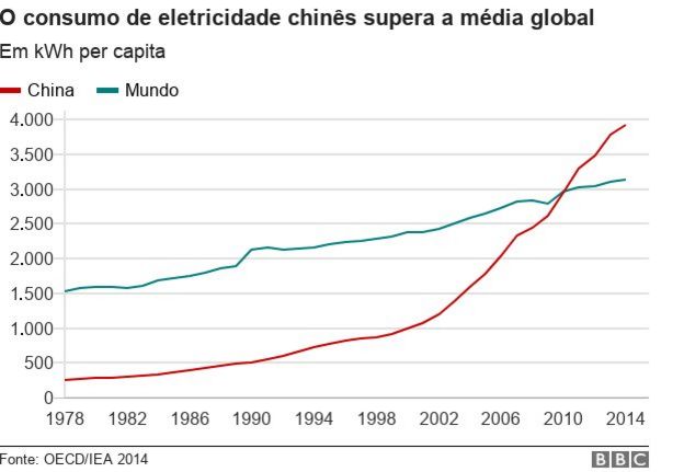 Gráfico com evolução do consumo de eletricidade na China