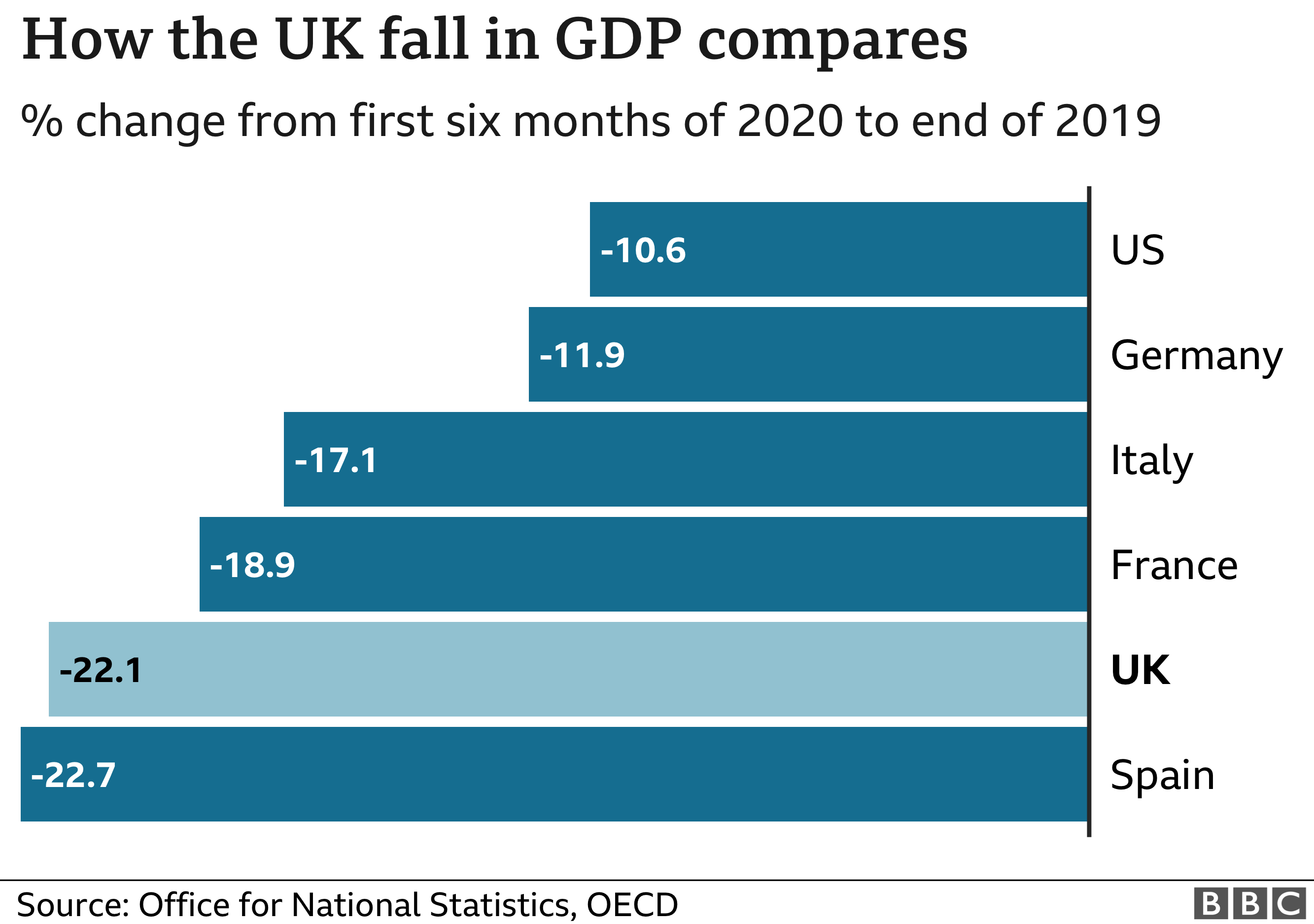 GDP growth by country