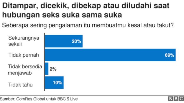 Surevei BBC