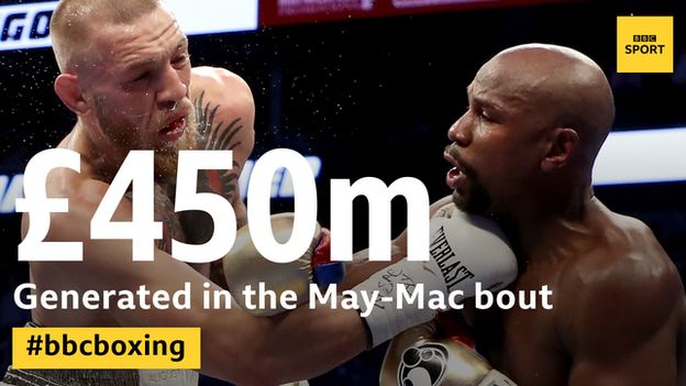 Only Mayweather-Pacquiao (4.6m) achieved more pay-per-view buys than Mayweather-McGregor (4.3m)