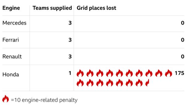The number of grid places lost through penalties of all the engine suppliers in F1 this season so far. Going alright for Mercedes, Ferrari and Renault, with 0. Honda: 175