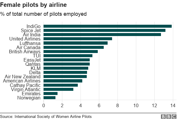 Chart showing the % of female pilots employed by airline.