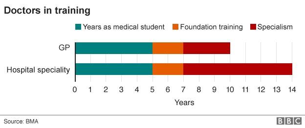 What Does It Take To Become A Doctor BBC News