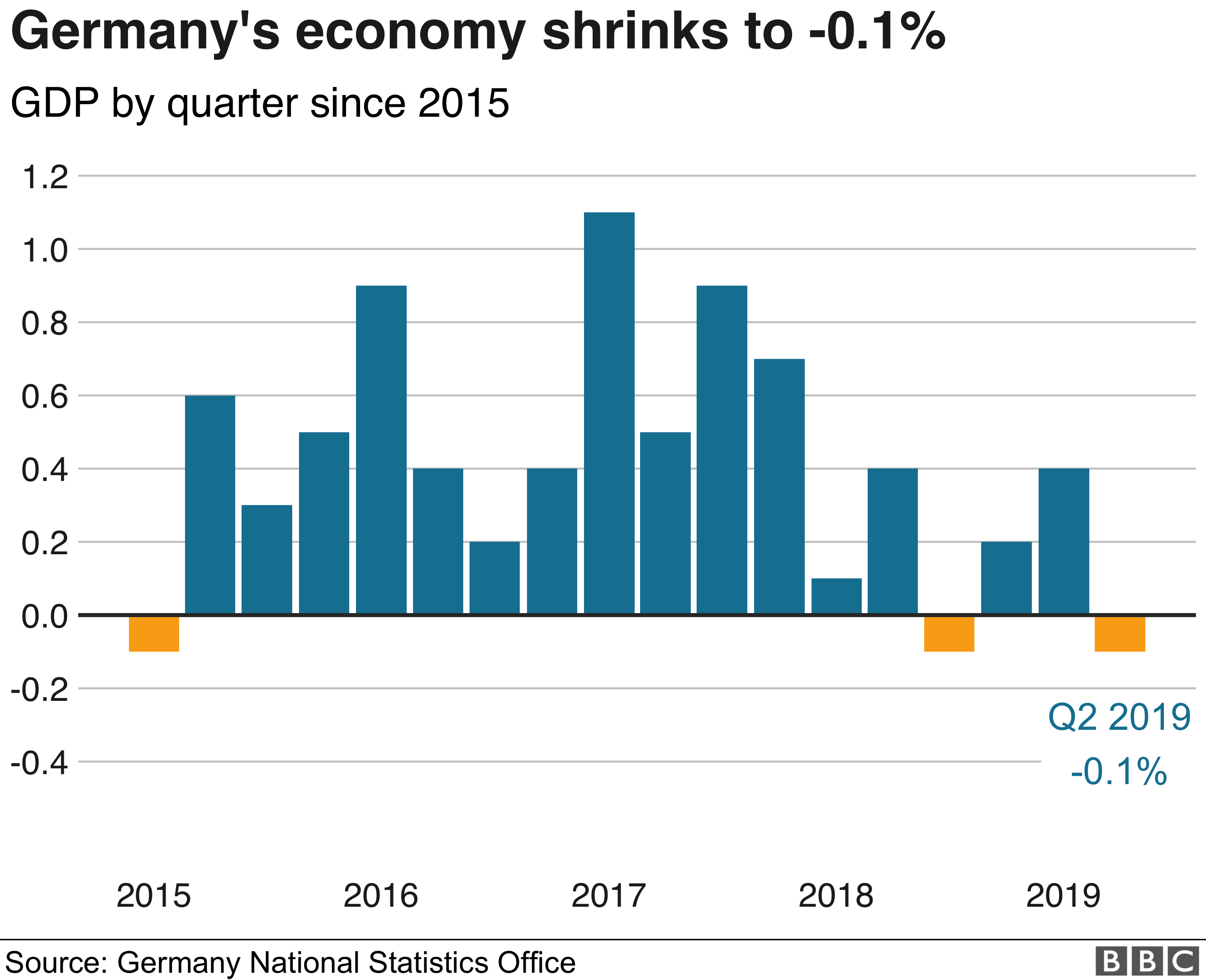 Germany's economy shrinks by 0.1% in Q2 2019