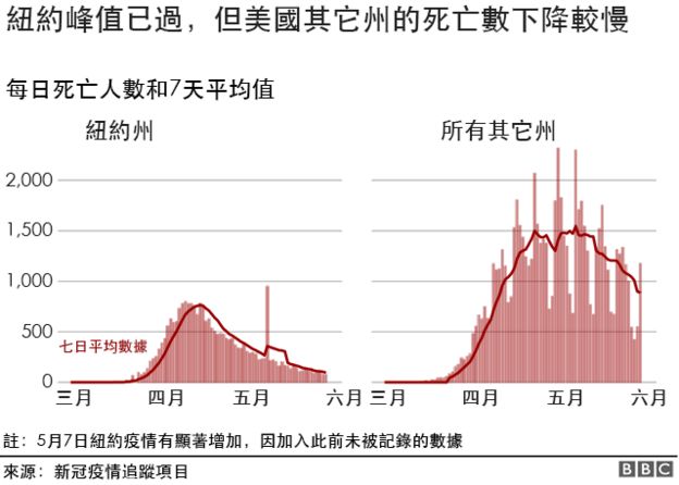 紐約峰值已過