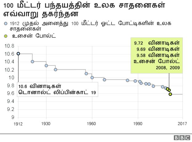 9 முறை உலக சாம்பியனின் சாதனை பயணம் வரைபடங்களில்