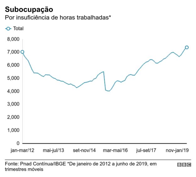 Subocupação por insuficiência de horas trabalhadas