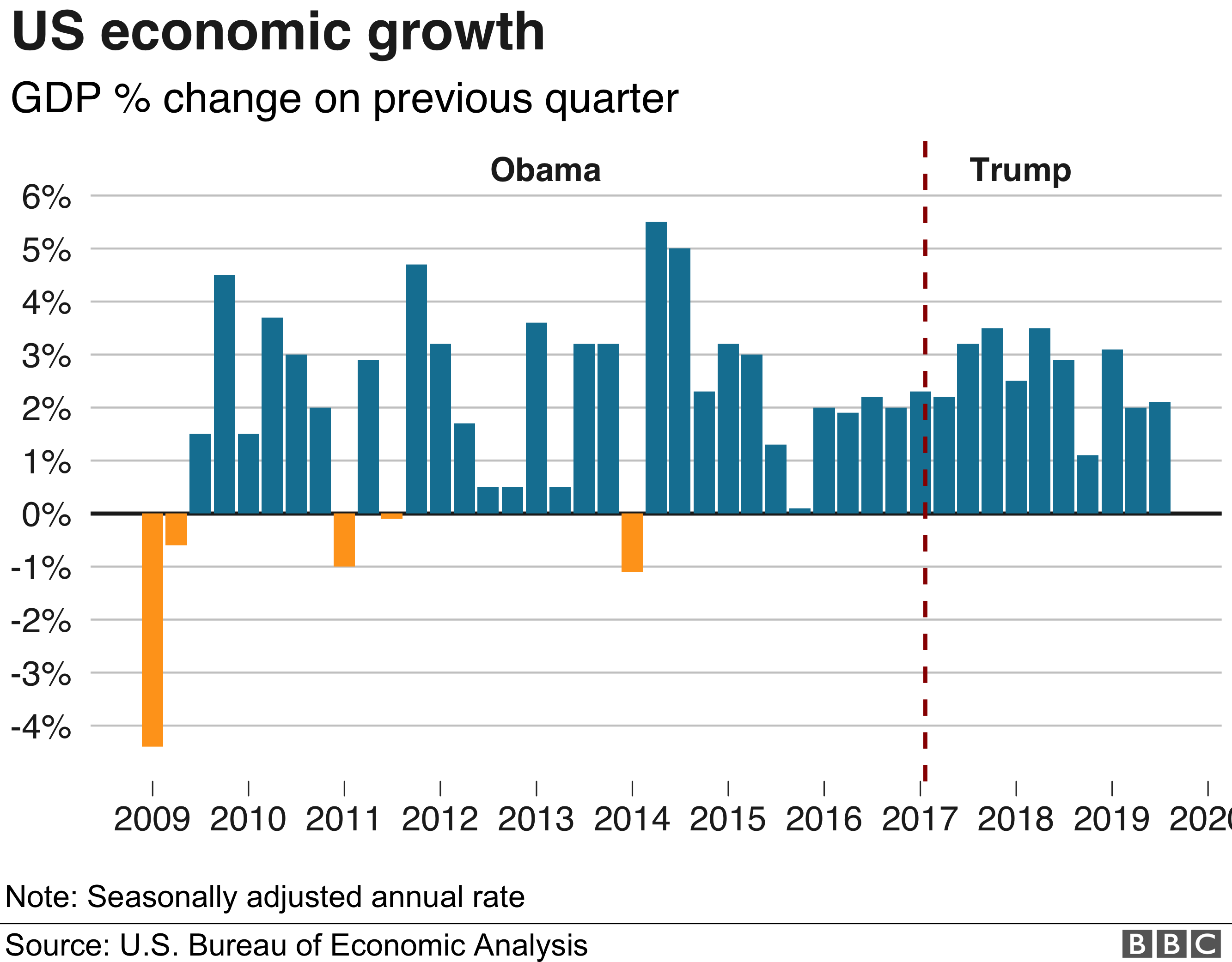 BBC bar chart showing annualised quarterly GDP growth (percentage difference from same quarter previous year)