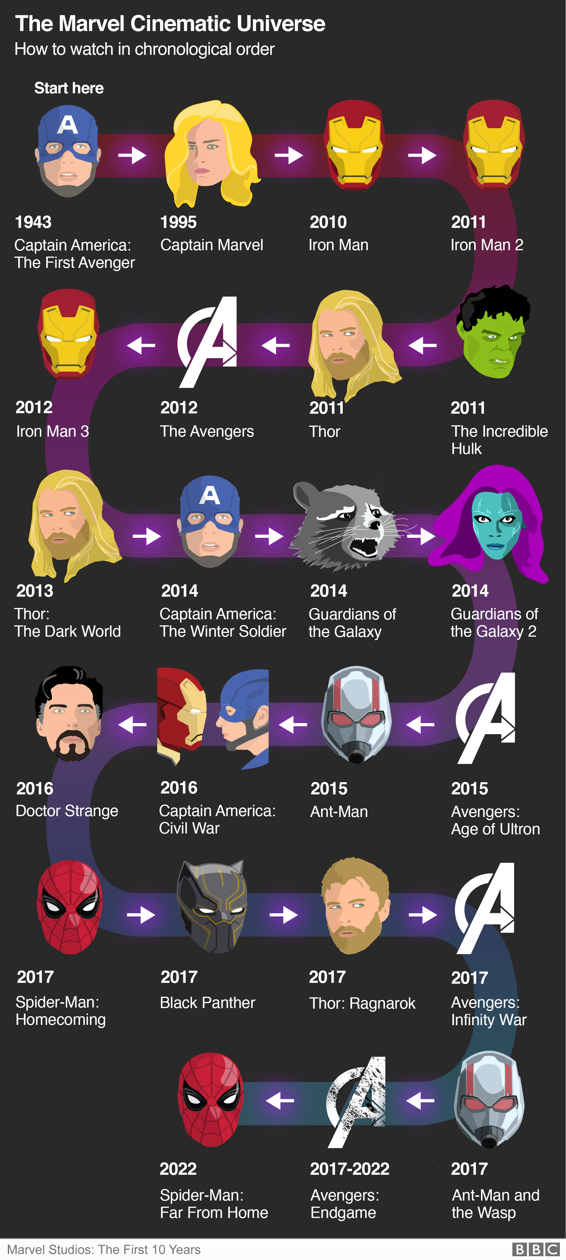 Graphic: How to watch the Marvel movies in chronological order