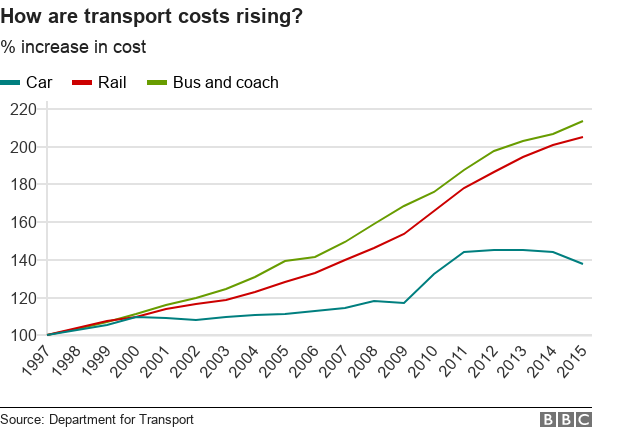 How are transport costs rising? Cars have increased in price far less than rail and bus