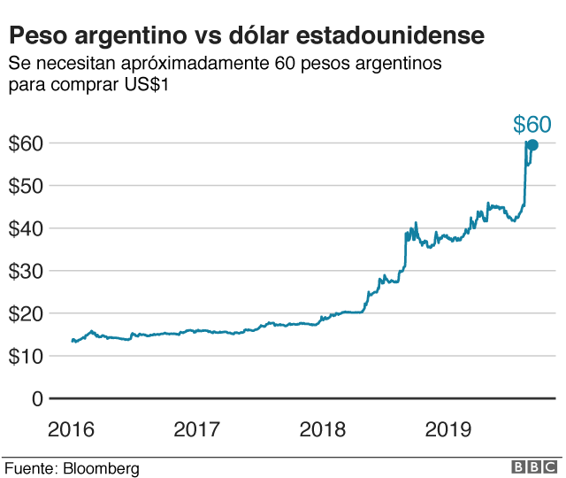 Dólar vs Peso argentino