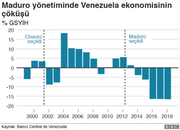 Venezuela ekonomisinin bÃ¼yÃ¼me performansÄ±