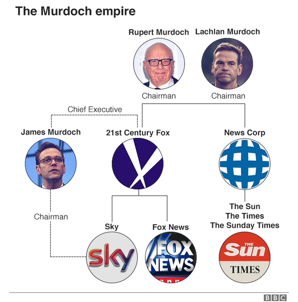 Murdoch's businesses