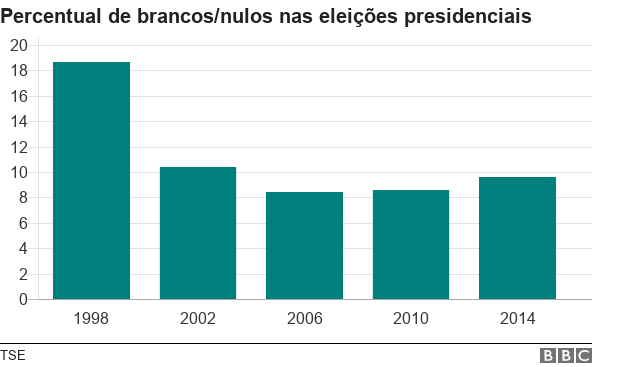 Gráfico mostra o percentual de abstenções nas eleições presidenciais: 18,7% em 1998; 10,4% em 2002; 8,4% em 2006; 8,6% em 2010 e 9,6% em 2014.