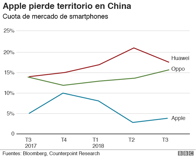 gráfico Apple