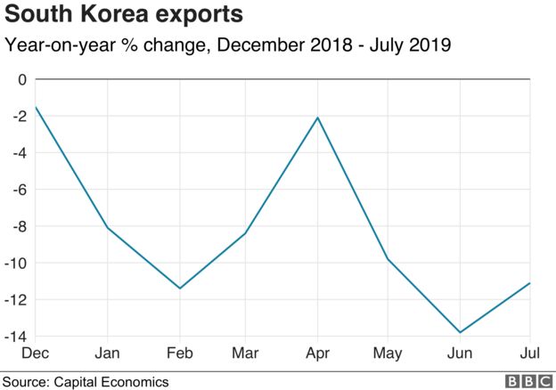 Chart showing South Korean exports