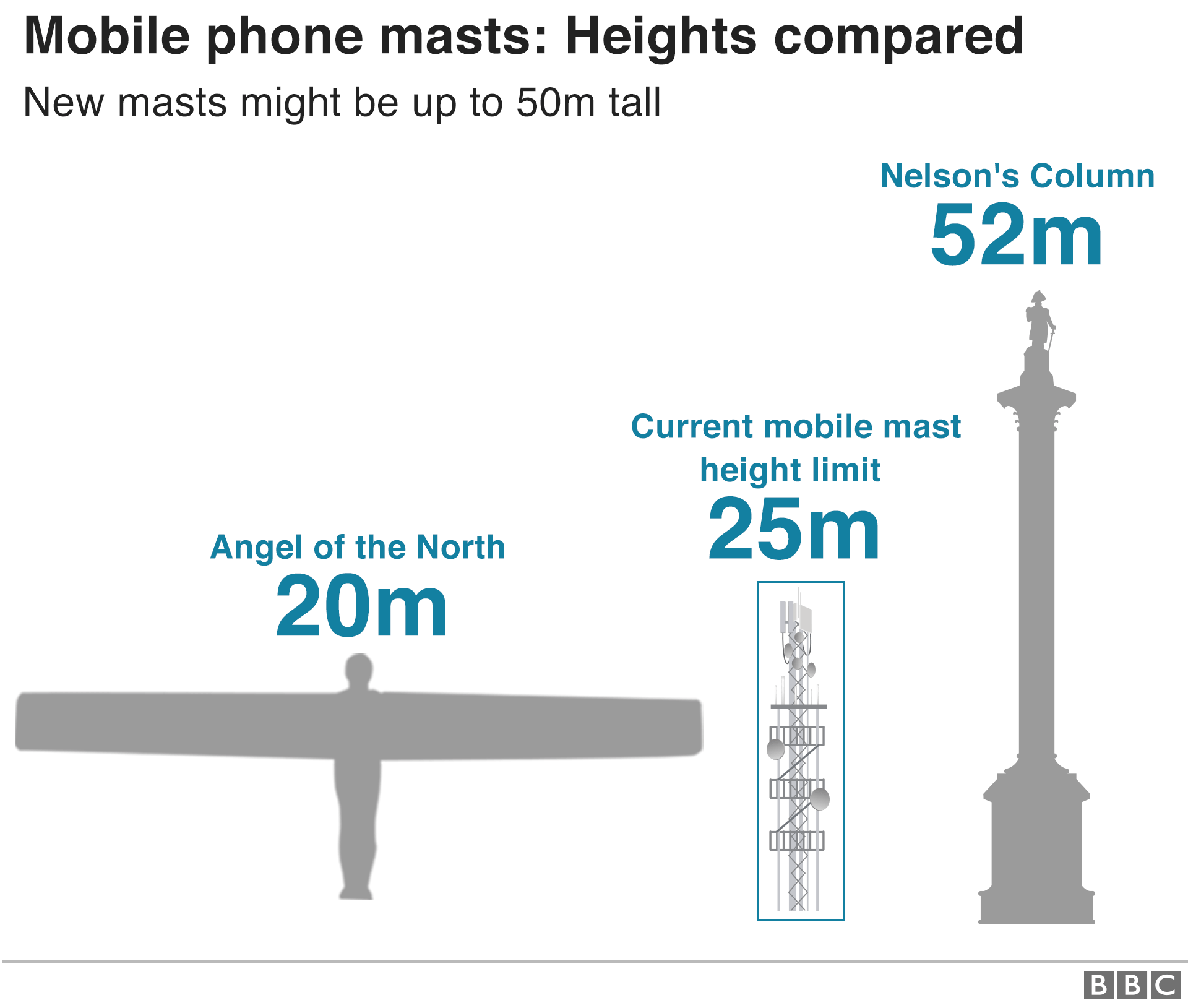 Mobile phone masts heights compared