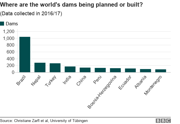 Chart showing where the world's dams are being planned or built.