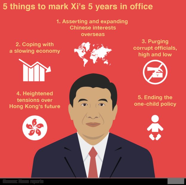 Graphic showing five highlights of Mr Xi's five years in office