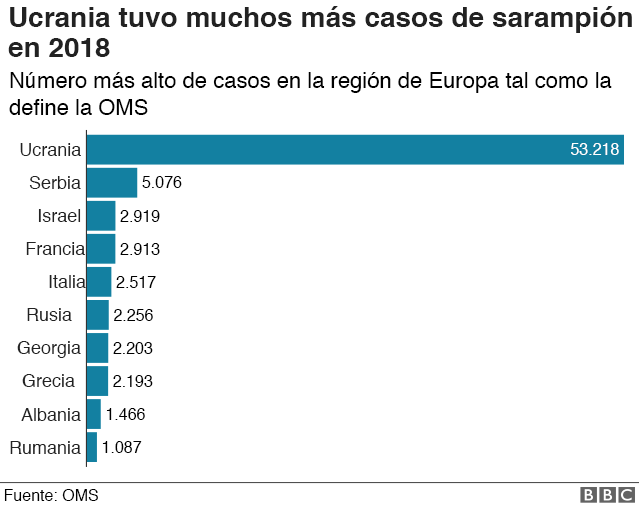 Gráfico con casos de sarampión en Ucrania