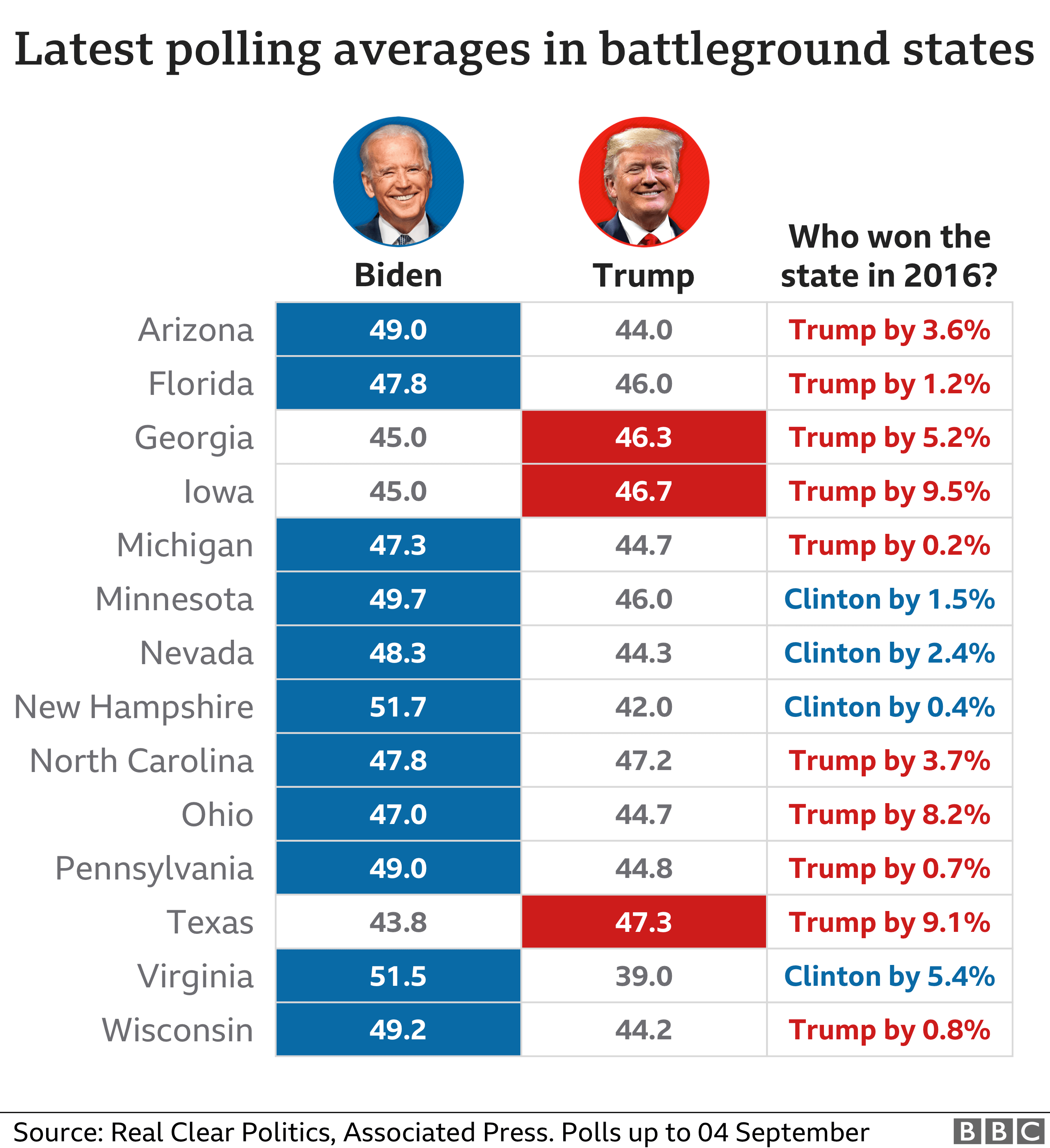 Wybory w USA: Trump VS Biden 6 Table showing the latest polling averages for Donald Trump and Joe Biden in key states. Biden leads in most of them at the moment