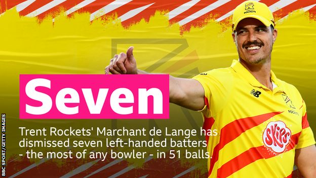 Trent Rockets' Marchant de Lange has dismissed seven left-handed batters - the most of any bowler - in 51 balls.