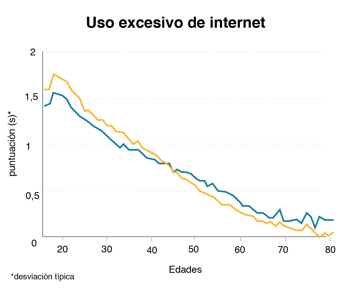 Gráfico que muestra que la gente más ansiosa es la que usa más internet
