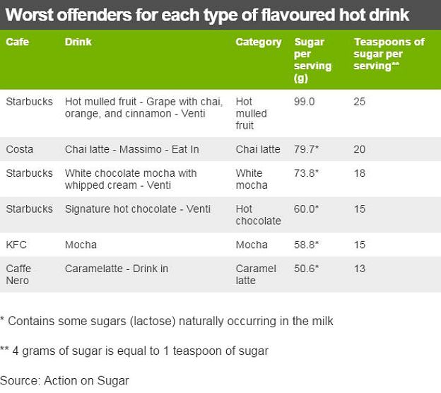 Table showing the worst offenders