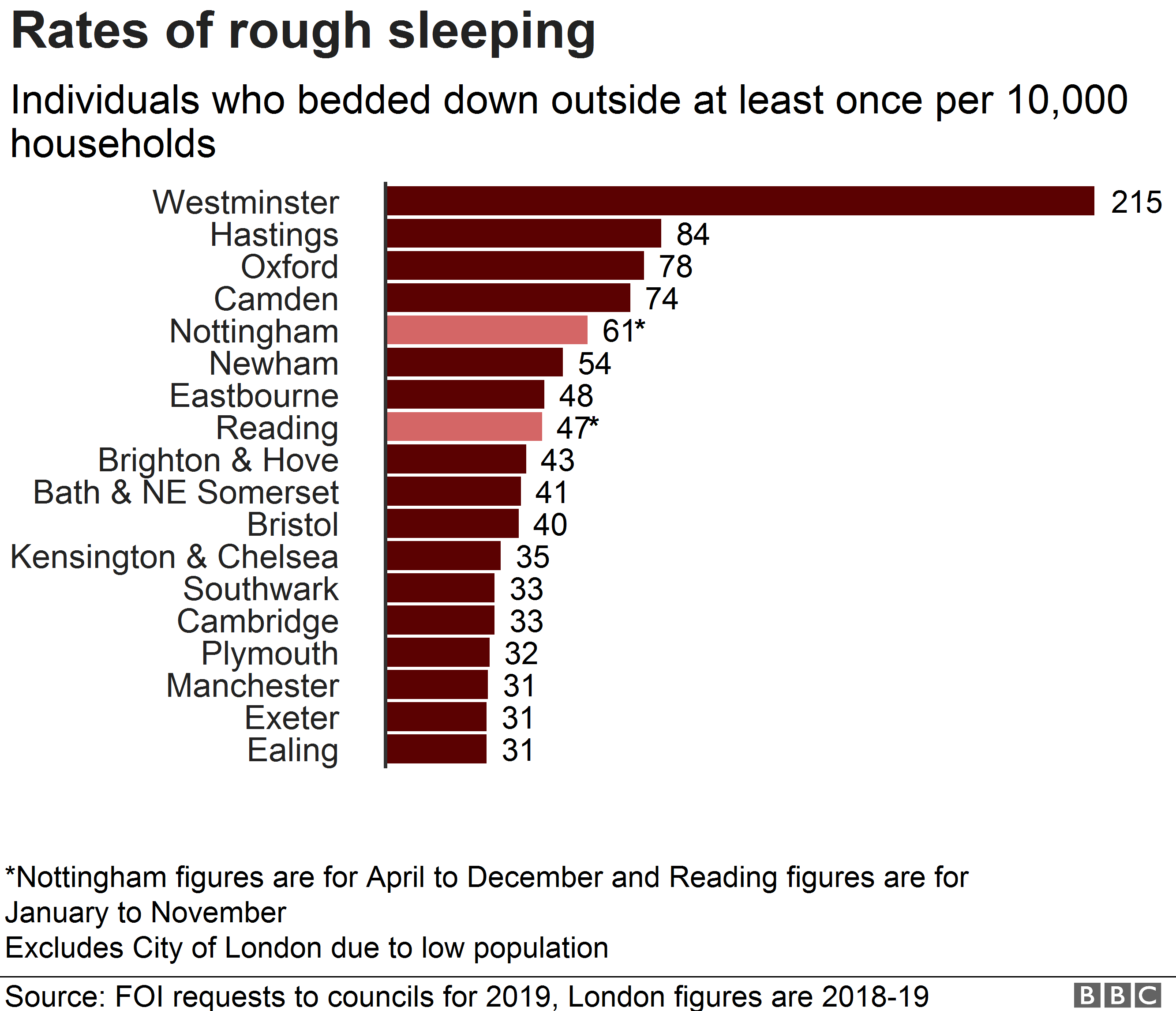 Chart showing rough sleeping rates