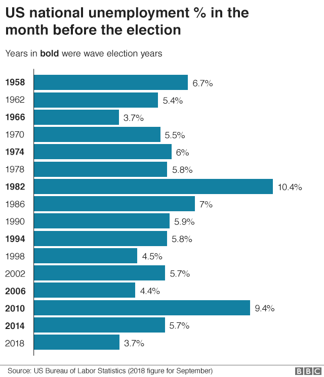 Chart showing US unemployment in month before election