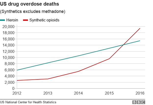 Line chart of drug deaths