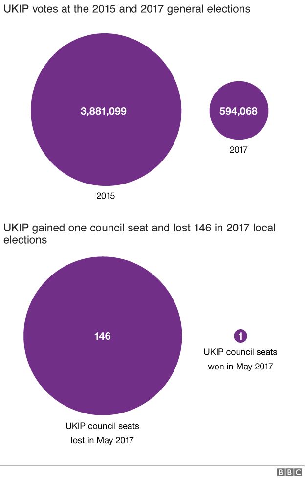 Chart showing UKIP performance