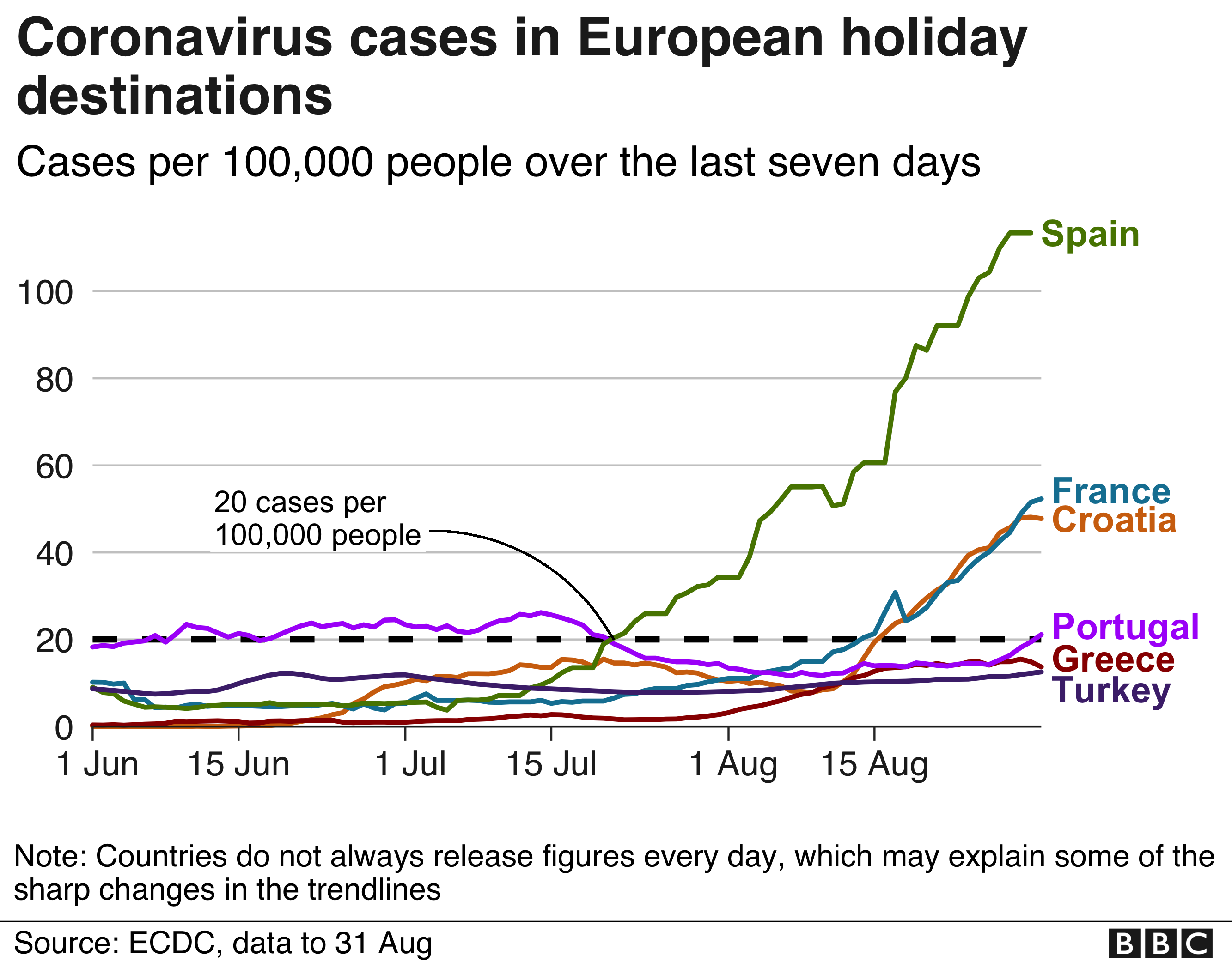 Chart showing coronavirus cases in major European holiday destinations