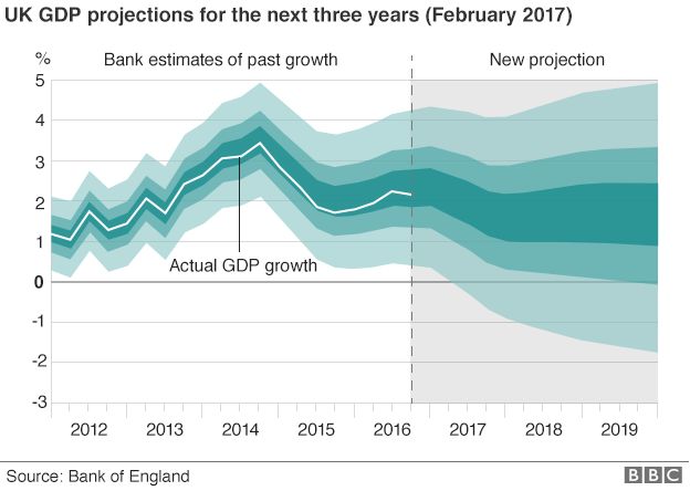 GDP growth forecasts, Bank of England